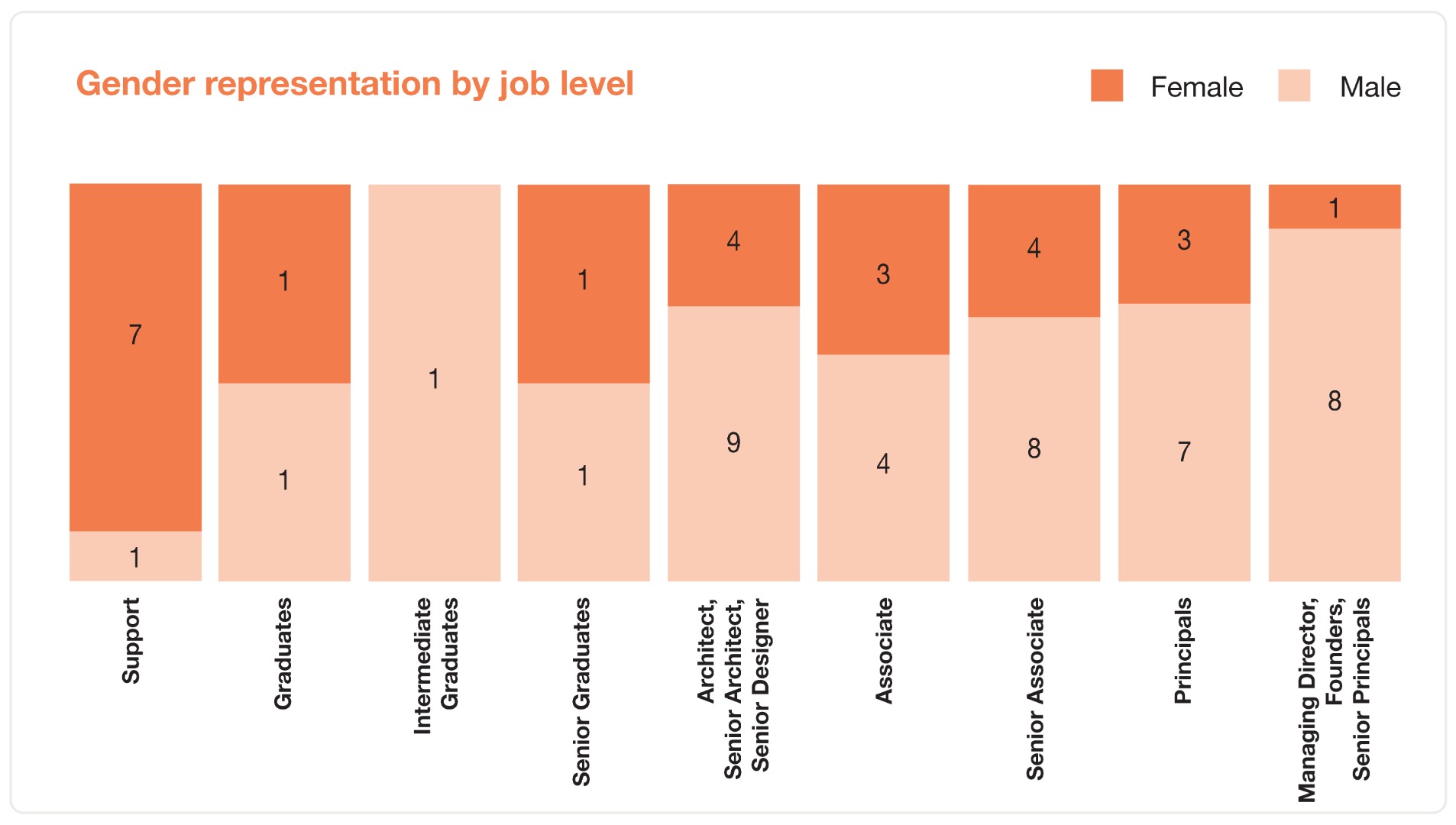 Studio Pacific's gender representation across nine job levels